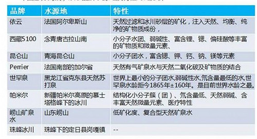 中國市面上部分高端水的水源地和特點。資料來源：中商產(chǎn)業(yè)研究院