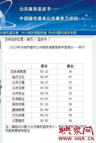 鄭州得分排名截圖 鄭州得分排名截圖