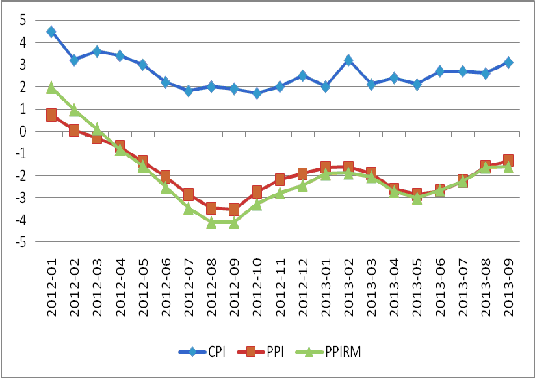 圖3：我國CPI、PPI及PPIRM走勢圖 數(shù)據(jù)來源：國家統(tǒng)計局