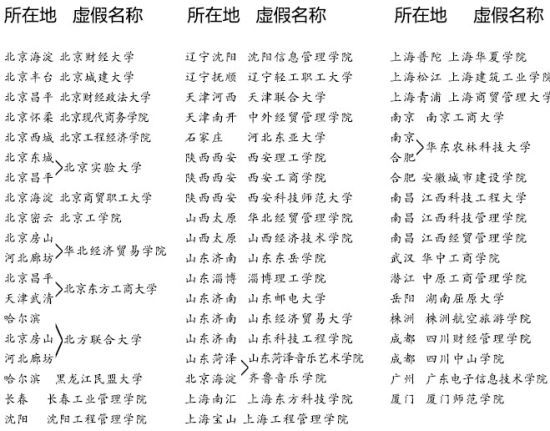 第二批虛假高校名單曝光共50所 河南無學(xué)校上榜 第二批虛假高校名單曝光共50所 河南無學(xué)校上榜