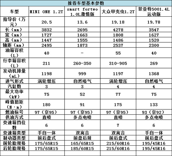 誰(shuí)說(shuō)有錢才能任性？20萬(wàn)就能買的精品車