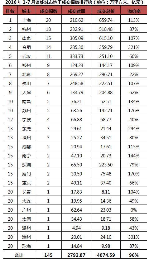 數(shù)據(jù)來源:CRIC