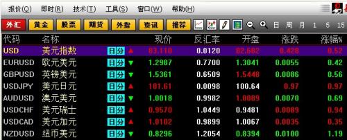 美聯(lián)儲(chǔ)主導(dǎo)市場(chǎng)行情，美元兌日元刷新四年高位