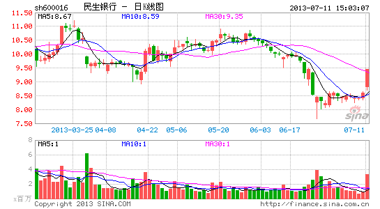 史玉柱錢荒期間5.6億逆市增持民生現(xiàn)浮盈約1億 史玉柱錢荒期間5.6億逆市增持民生現(xiàn)浮盈約1億