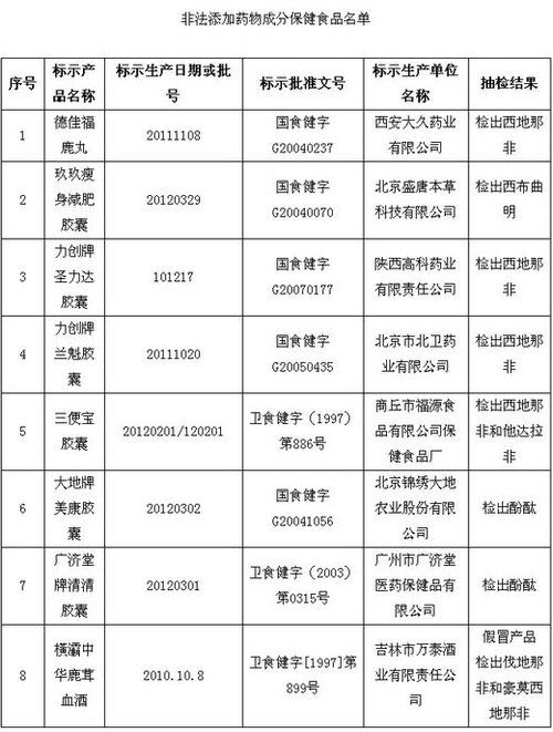 保健品、化妝品含違禁成分被查 或危及壓升、肝功能