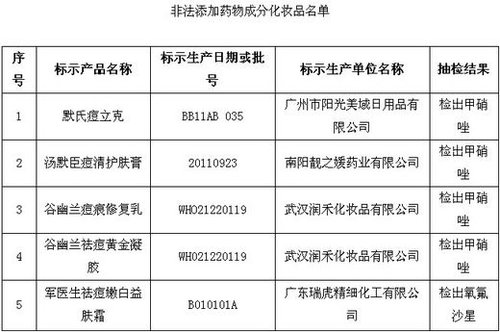 保健品、化妝品含違禁成分被查 或危及壓升、肝功能