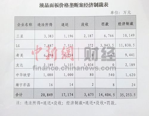三星等企業(yè)被罰 國(guó)內(nèi)彩電企業(yè)每年可省近4億 三星等企業(yè)被罰 國(guó)內(nèi)彩電企業(yè)每年可省近4億