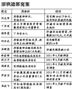 系原鐵道部窩案重要涉案人之一，曾任原鐵道部運(yùn)輸局長(zhǎng)、副總工程師；13起指控中“行賄者”多為民企