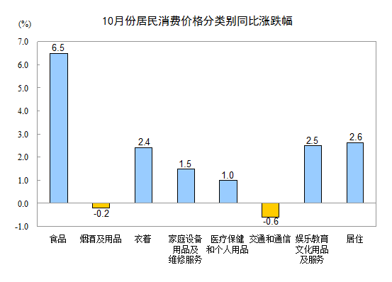 10月份CPI同比上漲3.2% 其中食品價格上漲6.5% 10月份CPI同比上漲3.2% 其中食品價格上漲6.5%