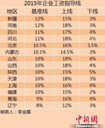 14省份2015年企業(yè)工資指導(dǎo)線。