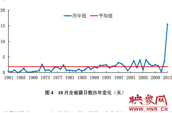 10月份，河南平均霾日天數(shù)為15.5天，較常年同期偏多13.6天