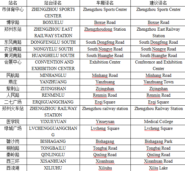 史女士給記者發(fā)來(lái)了自己對(duì)于鄭州地鐵各個(gè)站名翻譯的建議。