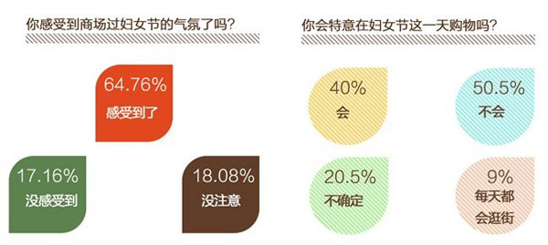 婦女節(jié)調查