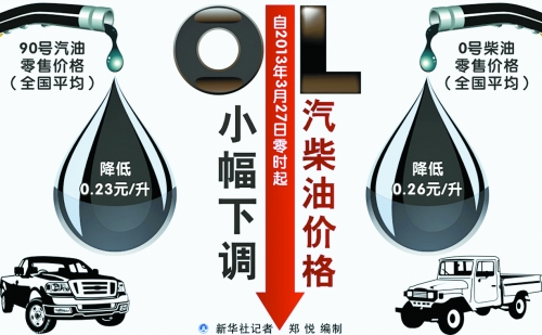 今起成品油價(jià)格年內(nèi)首度下調(diào) 93號(hào)汽油每升降0.25元 今起成品油價(jià)格年內(nèi)首度下調(diào) 93號(hào)汽油每升降0.25元