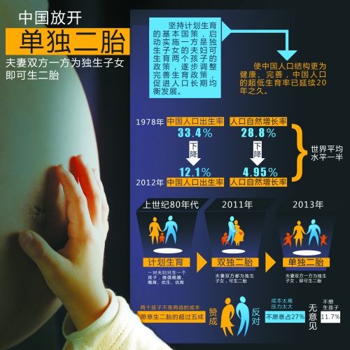 中央決定放開“單獨(dú)生二胎”，一下子將影響1500萬~2000萬人的選擇。
