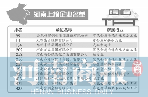 河南上榜企業(yè)名單 制圖/鄭萌 河南上榜企業(yè)名單 制圖/鄭萌