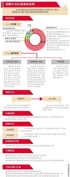 圖解中紀(jì)委派駐機構(gòu) 圖解中紀(jì)委派駐機構(gòu)