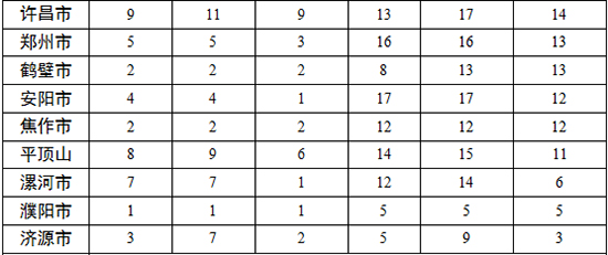 各地查處違反中央八項規(guī)定精神問題數(shù)、處理人數(shù)、處分人數(shù)情況