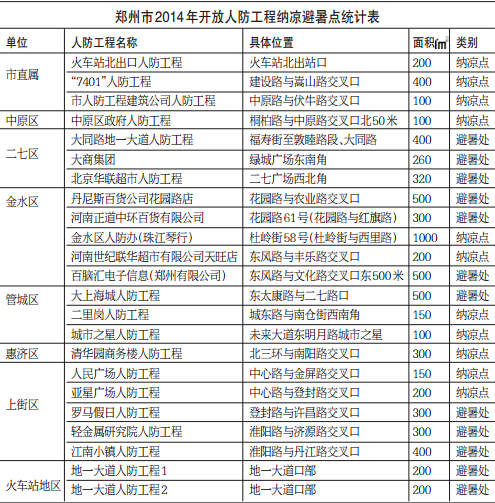 鄭州市2014年開放人防工程納涼避暑點統(tǒng)計表