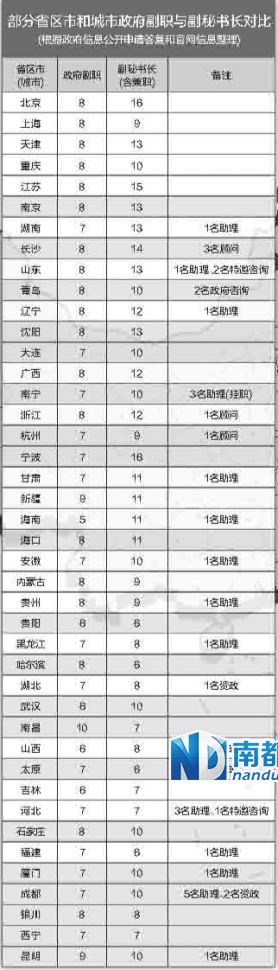 中央巡視組在兩輪巡視中都發(fā)現(xiàn)，多地存在超職數(shù)配副秘書長等問題。