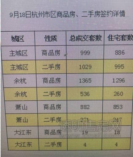 5105套！杭州限購(gòu)前一天杭州新房、二手房成交破紀(jì)錄