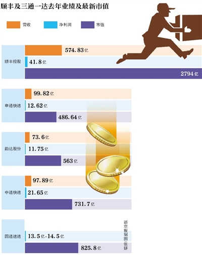 新京報(bào)訊 （記者陳彥旭）順豐控股自24日正式更名上市后已占盡風(fēng)頭。截至2月28日，該股已經(jīng)連續(xù)三個(gè)交易日漲停。按當(dāng)前66.8元股價(jià)計(jì)算，順豐控股市值高達(dá)2794.70億，超三通一達(dá)之和。而24日，順豐控股市值為2309億元。以此計(jì)算，順豐三個(gè)交易日市值增值485億元。而根據(jù)福布斯的實(shí)時(shí)財(cái)富榜單，王衛(wèi)262億美元身家已超過馬化騰的243億美元身家。