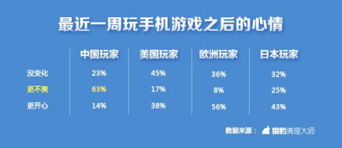 中國手游玩家不爽指數(shù)全球第一 上海人最愛摔手機 中國手游玩家不爽指數(shù)全球第一 上海人最愛摔手機