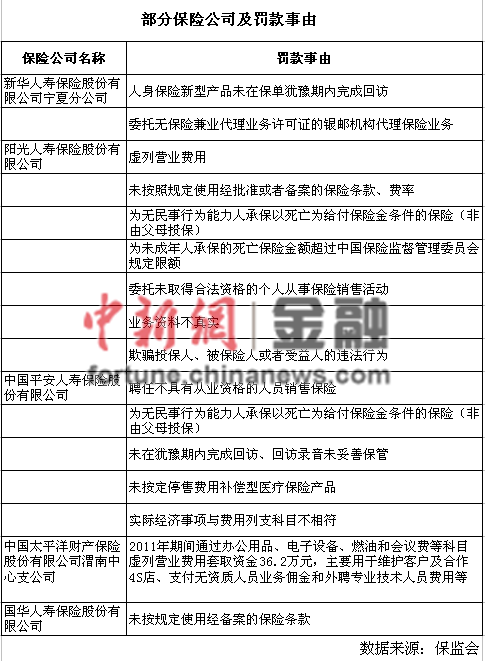 保監(jiān)會(huì)2月開64張罰單陽光人壽被罰140萬居首 保監(jiān)會(huì)2月開64張罰單陽光人壽被罰140萬居首